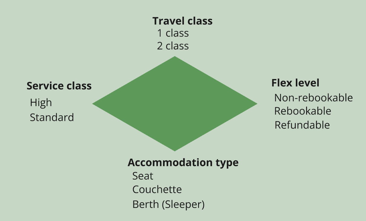 Diagram showing the “product diamond” for train offers with four dimensions: travel class (1st or 2nd), service class (high or standard), flex level (non-rebookable or refundable), and accommodation type (seat, couchette, or berth).